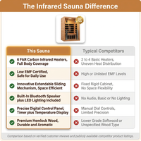 1 Person Extendable FAR Infrared Sauna for Home, Hemlock Wood Low EMF 6 Carbon Heaters Indoor Saunas with LED Lights, Bluetooth Speaker, Digital Control Panel, and Seating Bench — Comparison