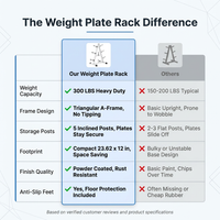 Weight Plate Rack, Weight Tree, Home Gym Storage Stand, Holds 300 Lbs — Comparison
