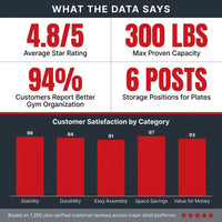 Weight Plate Rack, Weight Tree, Home Gym Storage Stand, Holds 300 Lbs — Results & Stats